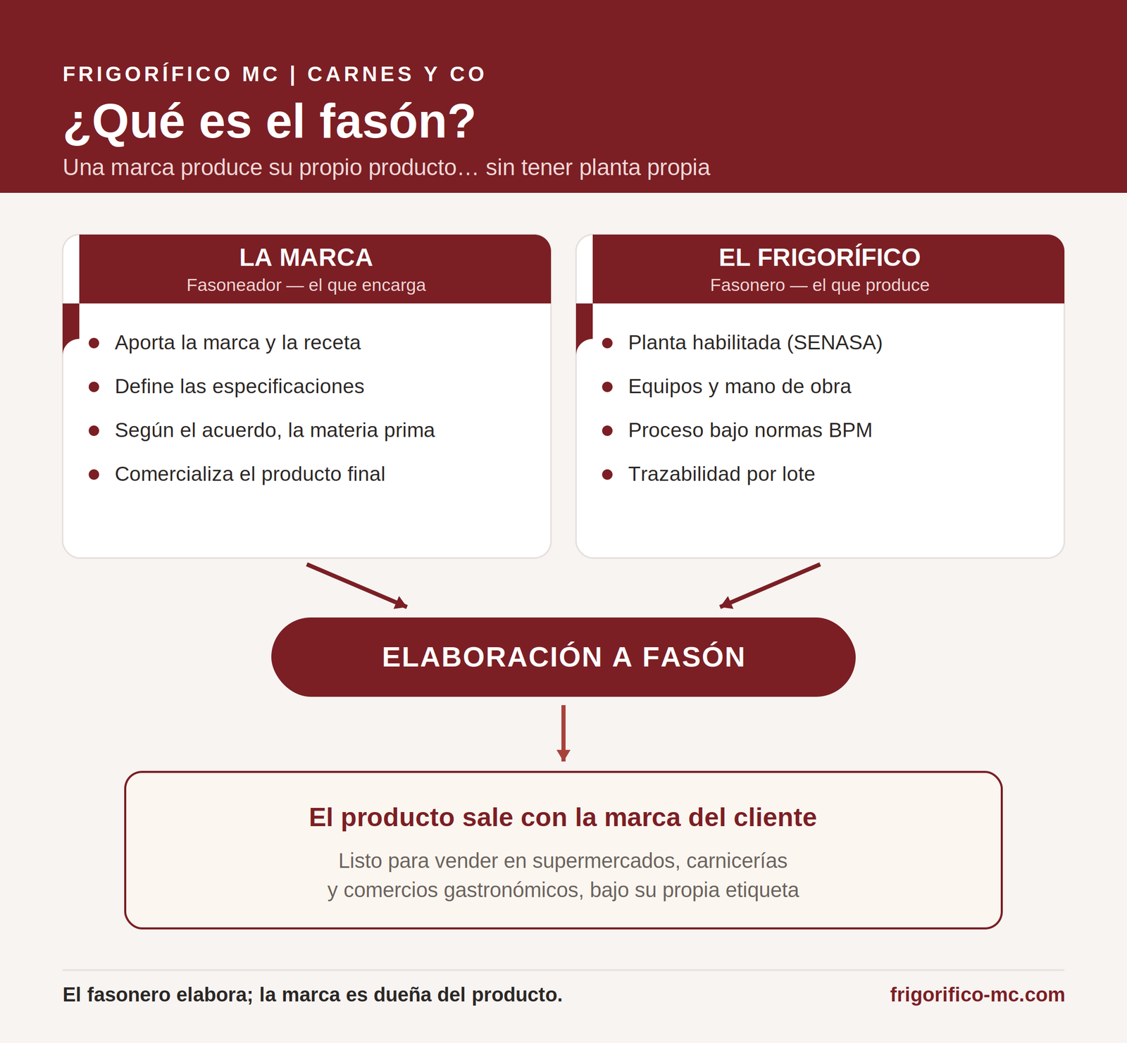 Qué es el fasón: esquema de la marca, el frigorífico y el producto final — Frigorífico MC