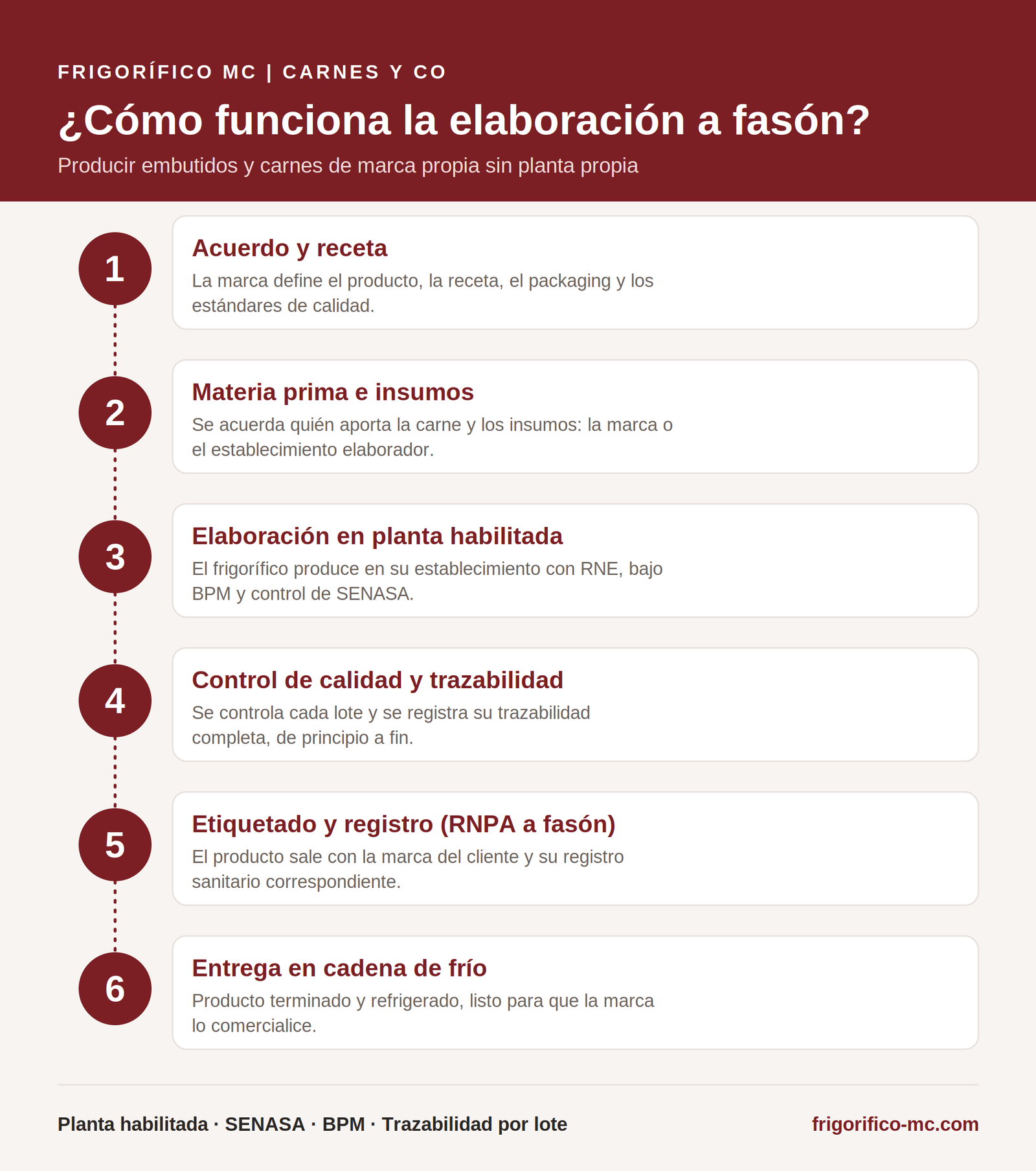 Proceso de elaboración a fasón paso a paso — Frigorífico MC